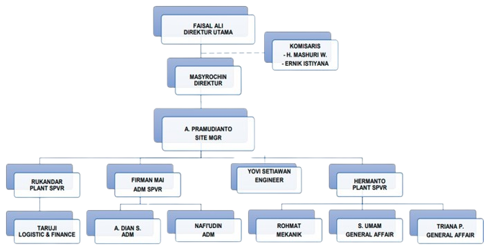 Struktur Organisasi